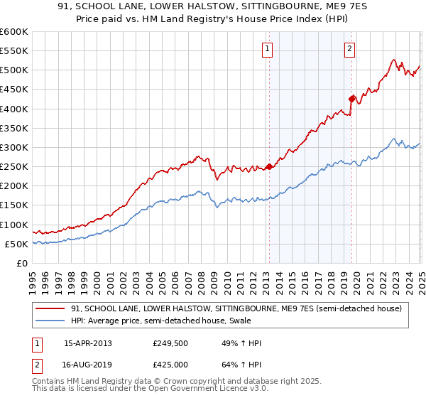 91, SCHOOL LANE, LOWER HALSTOW, SITTINGBOURNE, ME9 7ES: Price paid vs HM Land Registry's House Price Index