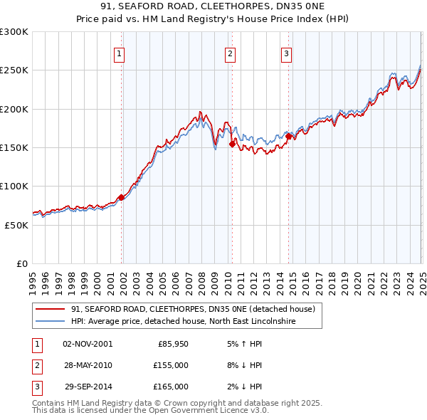 91, SEAFORD ROAD, CLEETHORPES, DN35 0NE: Price paid vs HM Land Registry's House Price Index