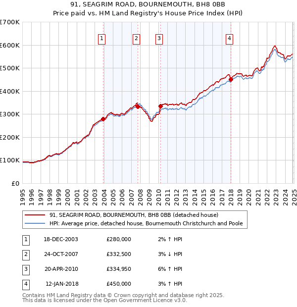 91, SEAGRIM ROAD, BOURNEMOUTH, BH8 0BB: Price paid vs HM Land Registry's House Price Index