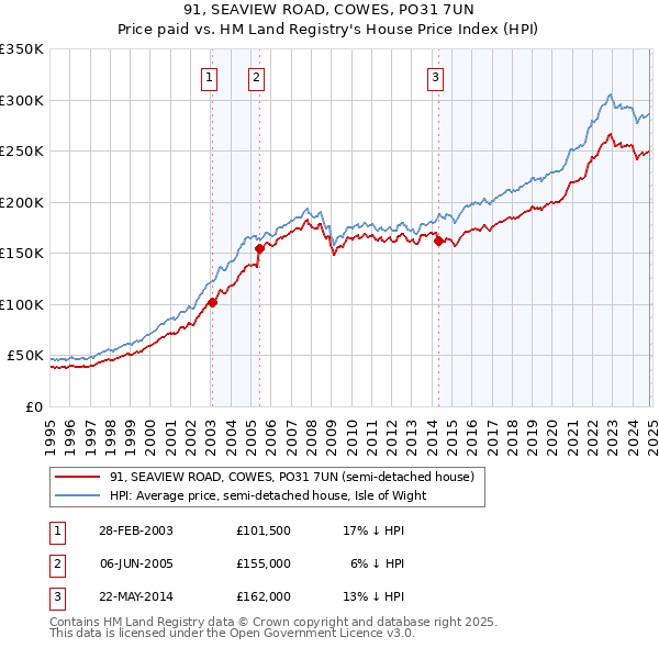 91, SEAVIEW ROAD, COWES, PO31 7UN: Price paid vs HM Land Registry's House Price Index