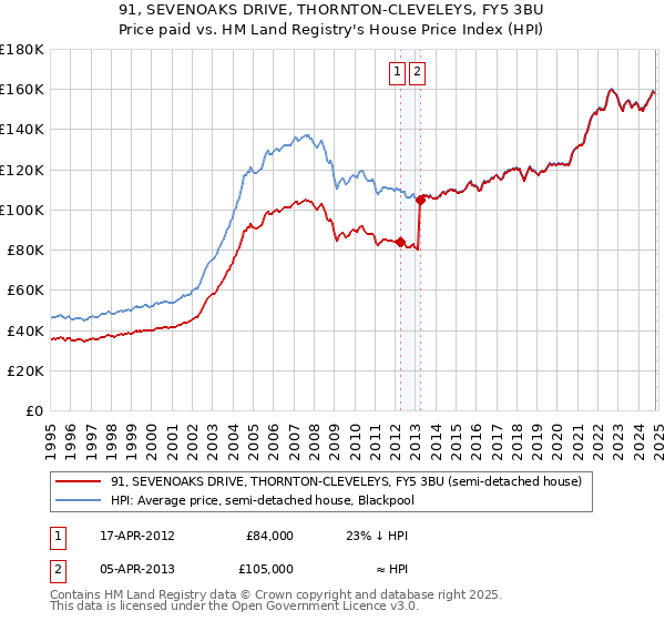 91, SEVENOAKS DRIVE, THORNTON-CLEVELEYS, FY5 3BU: Price paid vs HM Land Registry's House Price Index