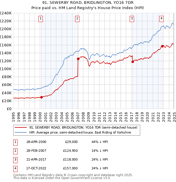 91, SEWERBY ROAD, BRIDLINGTON, YO16 7DR: Price paid vs HM Land Registry's House Price Index