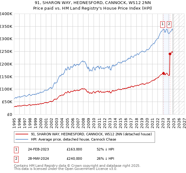 91, SHARON WAY, HEDNESFORD, CANNOCK, WS12 2NN: Price paid vs HM Land Registry's House Price Index