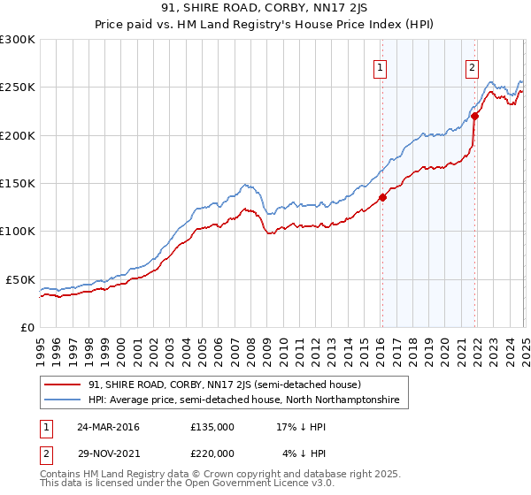 91, SHIRE ROAD, CORBY, NN17 2JS: Price paid vs HM Land Registry's House Price Index