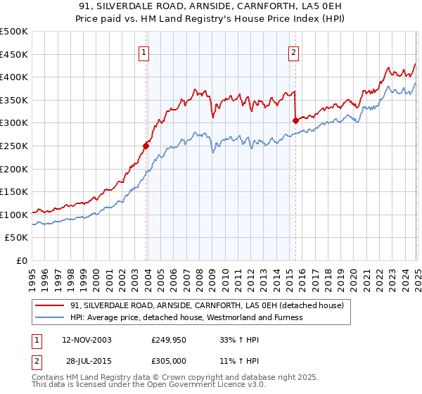 91, SILVERDALE ROAD, ARNSIDE, CARNFORTH, LA5 0EH: Price paid vs HM Land Registry's House Price Index