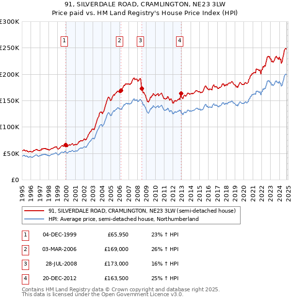 91, SILVERDALE ROAD, CRAMLINGTON, NE23 3LW: Price paid vs HM Land Registry's House Price Index