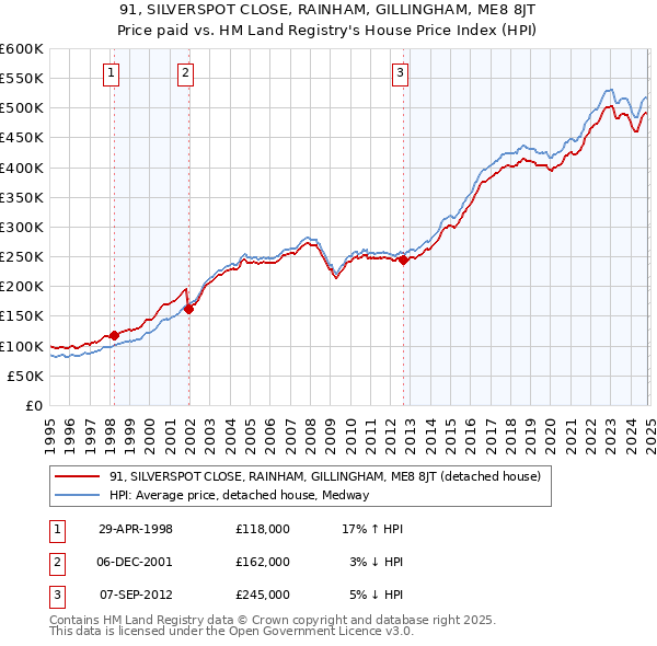 91, SILVERSPOT CLOSE, RAINHAM, GILLINGHAM, ME8 8JT: Price paid vs HM Land Registry's House Price Index