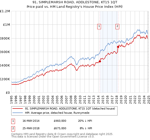 91, SIMPLEMARSH ROAD, ADDLESTONE, KT15 1QT: Price paid vs HM Land Registry's House Price Index