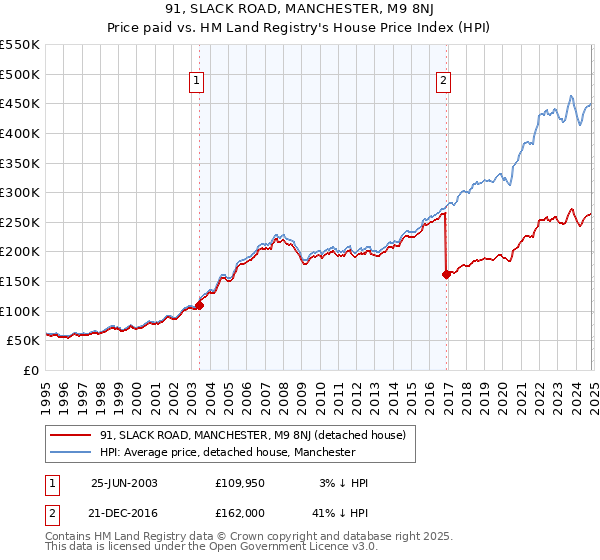 91, SLACK ROAD, MANCHESTER, M9 8NJ: Price paid vs HM Land Registry's House Price Index