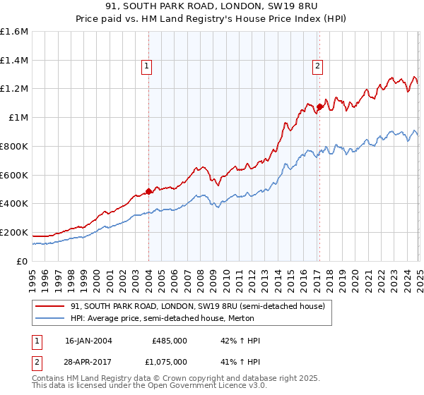 91, SOUTH PARK ROAD, LONDON, SW19 8RU: Price paid vs HM Land Registry's House Price Index