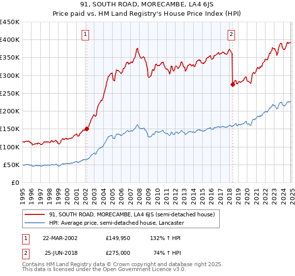 91, SOUTH ROAD, MORECAMBE, LA4 6JS: Price paid vs HM Land Registry's House Price Index