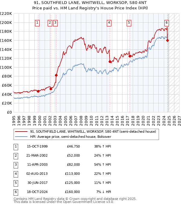 91, SOUTHFIELD LANE, WHITWELL, WORKSOP, S80 4NT: Price paid vs HM Land Registry's House Price Index