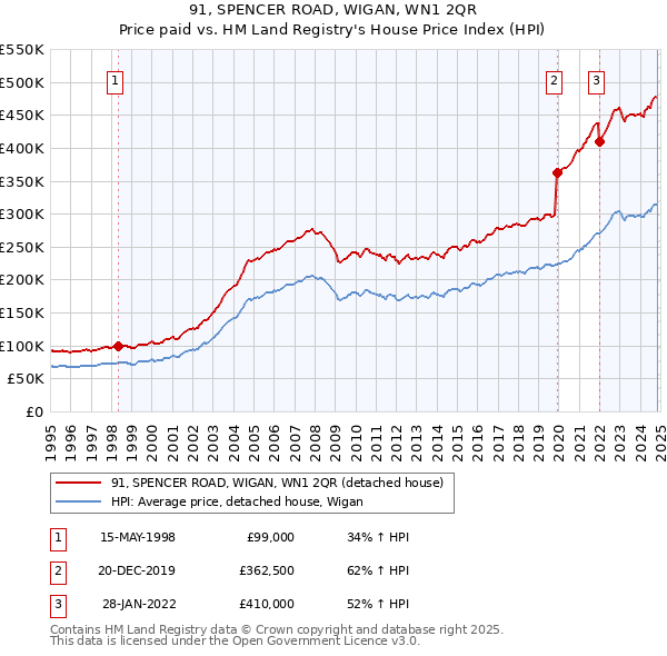 91, SPENCER ROAD, WIGAN, WN1 2QR: Price paid vs HM Land Registry's House Price Index