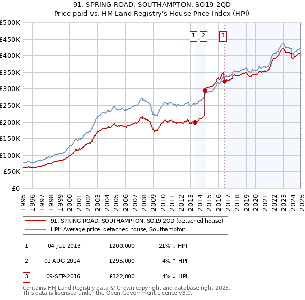 91, SPRING ROAD, SOUTHAMPTON, SO19 2QD: Price paid vs HM Land Registry's House Price Index