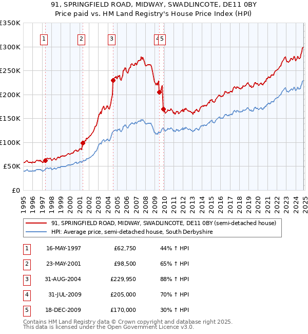 91, SPRINGFIELD ROAD, MIDWAY, SWADLINCOTE, DE11 0BY: Price paid vs HM Land Registry's House Price Index