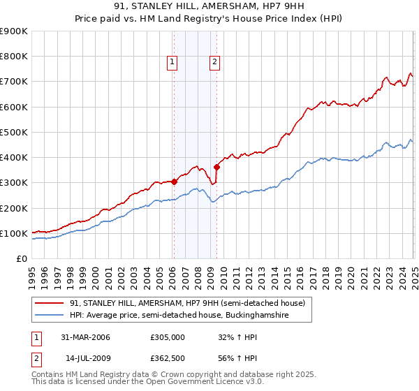 91, STANLEY HILL, AMERSHAM, HP7 9HH: Price paid vs HM Land Registry's House Price Index