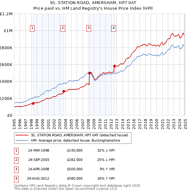 91, STATION ROAD, AMERSHAM, HP7 0AT: Price paid vs HM Land Registry's House Price Index