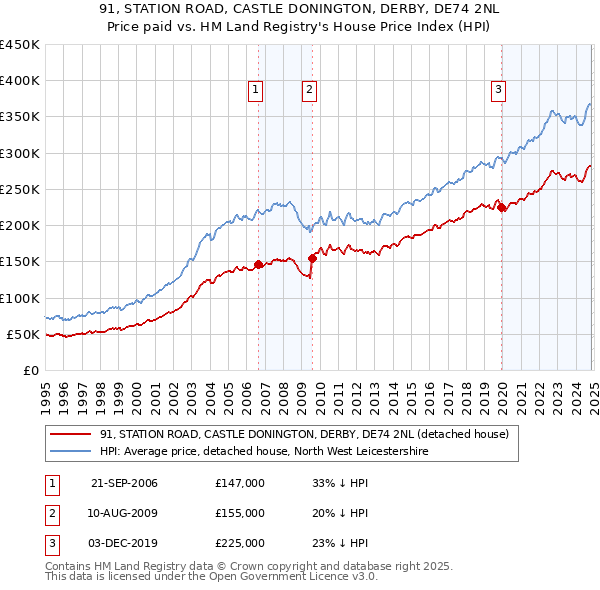 91, STATION ROAD, CASTLE DONINGTON, DERBY, DE74 2NL: Price paid vs HM Land Registry's House Price Index