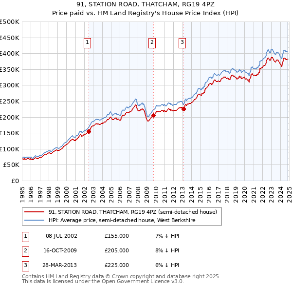 91, STATION ROAD, THATCHAM, RG19 4PZ: Price paid vs HM Land Registry's House Price Index