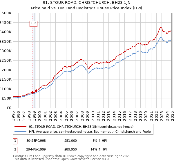 91, STOUR ROAD, CHRISTCHURCH, BH23 1JN: Price paid vs HM Land Registry's House Price Index