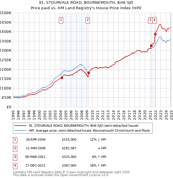 91, STOURVALE ROAD, BOURNEMOUTH, BH6 5JD: Price paid vs HM Land Registry's House Price Index