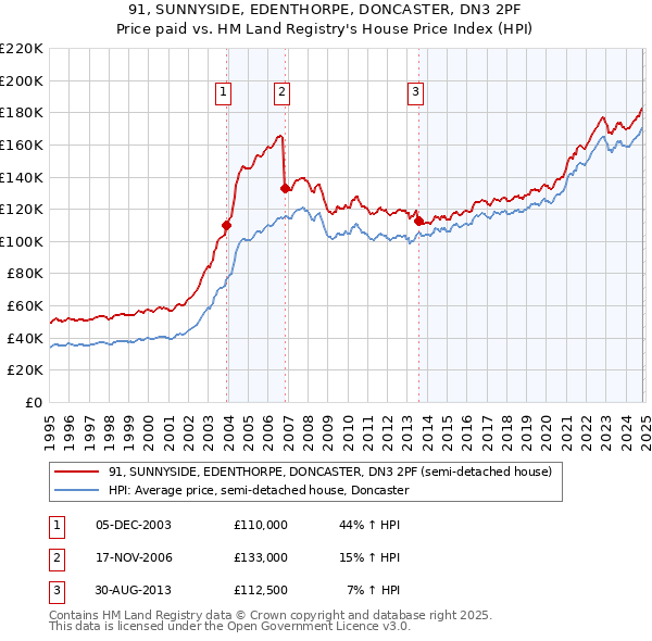 91, SUNNYSIDE, EDENTHORPE, DONCASTER, DN3 2PF: Price paid vs HM Land Registry's House Price Index