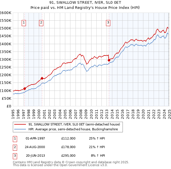 91, SWALLOW STREET, IVER, SL0 0ET: Price paid vs HM Land Registry's House Price Index