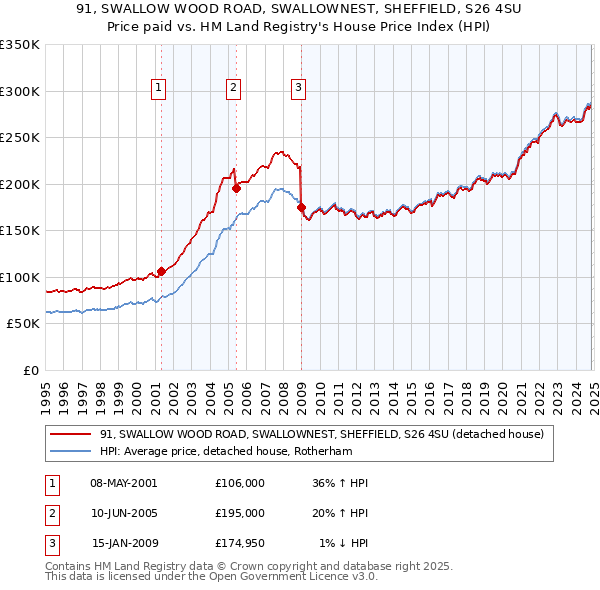 91, SWALLOW WOOD ROAD, SWALLOWNEST, SHEFFIELD, S26 4SU: Price paid vs HM Land Registry's House Price Index