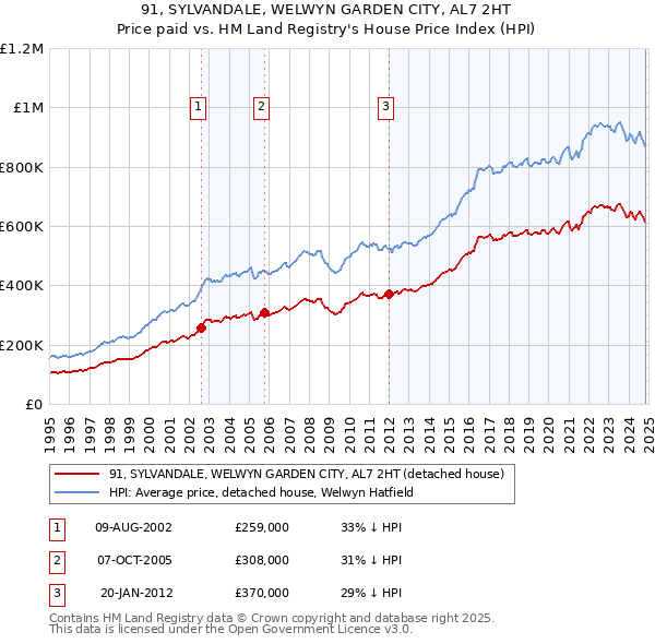 91, SYLVANDALE, WELWYN GARDEN CITY, AL7 2HT: Price paid vs HM Land Registry's House Price Index