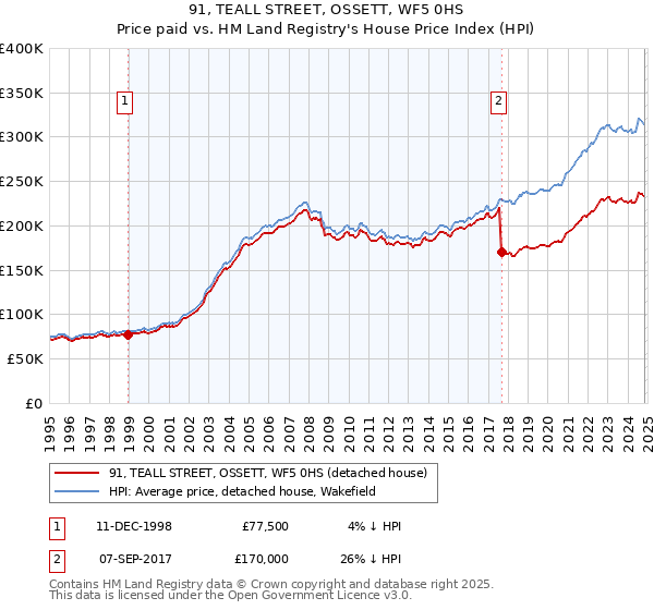 91, TEALL STREET, OSSETT, WF5 0HS: Price paid vs HM Land Registry's House Price Index