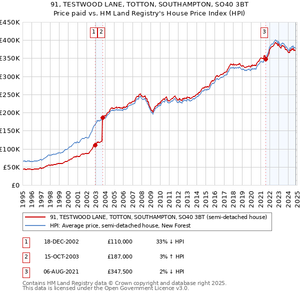 91, TESTWOOD LANE, TOTTON, SOUTHAMPTON, SO40 3BT: Price paid vs HM Land Registry's House Price Index