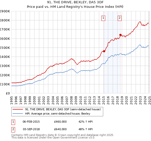 91, THE DRIVE, BEXLEY, DA5 3DF: Price paid vs HM Land Registry's House Price Index