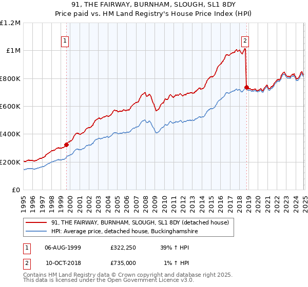 91, THE FAIRWAY, BURNHAM, SLOUGH, SL1 8DY: Price paid vs HM Land Registry's House Price Index