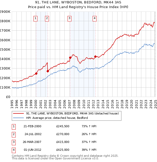 91, THE LANE, WYBOSTON, BEDFORD, MK44 3AS: Price paid vs HM Land Registry's House Price Index