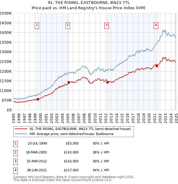 91, THE RISING, EASTBOURNE, BN23 7TL: Price paid vs HM Land Registry's House Price Index