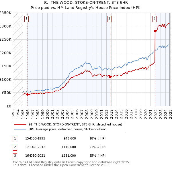 91, THE WOOD, STOKE-ON-TRENT, ST3 6HR: Price paid vs HM Land Registry's House Price Index