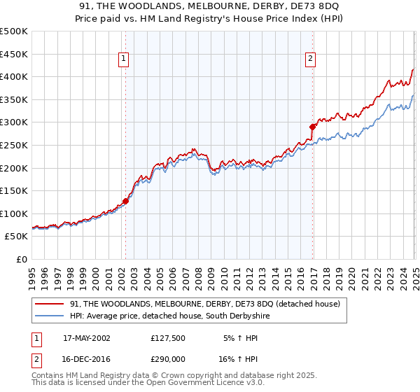 91, THE WOODLANDS, MELBOURNE, DERBY, DE73 8DQ: Price paid vs HM Land Registry's House Price Index