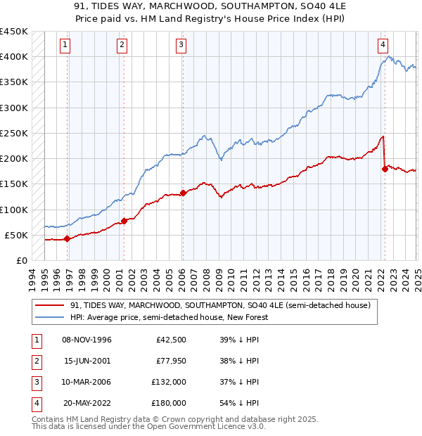 91, TIDES WAY, MARCHWOOD, SOUTHAMPTON, SO40 4LE: Price paid vs HM Land Registry's House Price Index