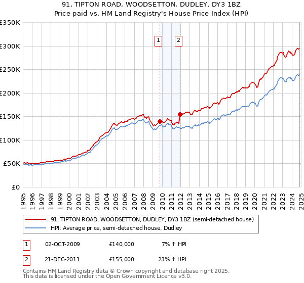 91, TIPTON ROAD, WOODSETTON, DUDLEY, DY3 1BZ: Price paid vs HM Land Registry's House Price Index