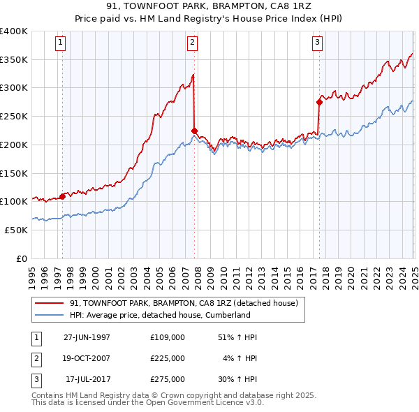 91, TOWNFOOT PARK, BRAMPTON, CA8 1RZ: Price paid vs HM Land Registry's House Price Index