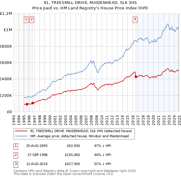 91, TREESMILL DRIVE, MAIDENHEAD, SL6 3HS: Price paid vs HM Land Registry's House Price Index