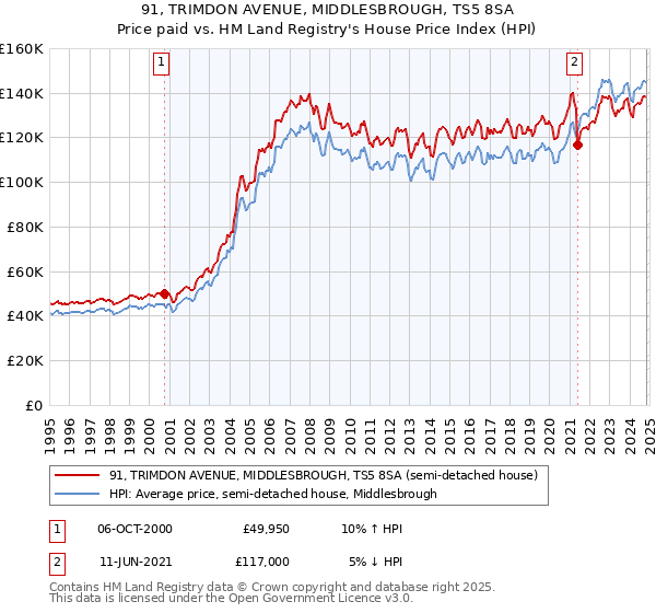 91, TRIMDON AVENUE, MIDDLESBROUGH, TS5 8SA: Price paid vs HM Land Registry's House Price Index