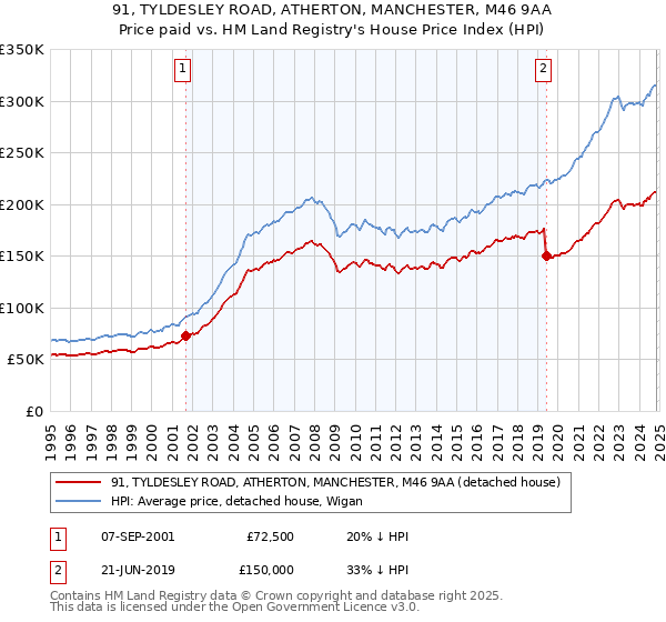 91, TYLDESLEY ROAD, ATHERTON, MANCHESTER, M46 9AA: Price paid vs HM Land Registry's House Price Index