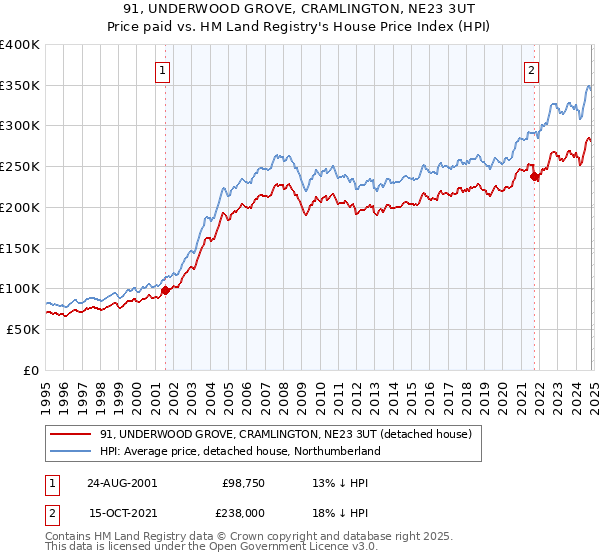 91, UNDERWOOD GROVE, CRAMLINGTON, NE23 3UT: Price paid vs HM Land Registry's House Price Index