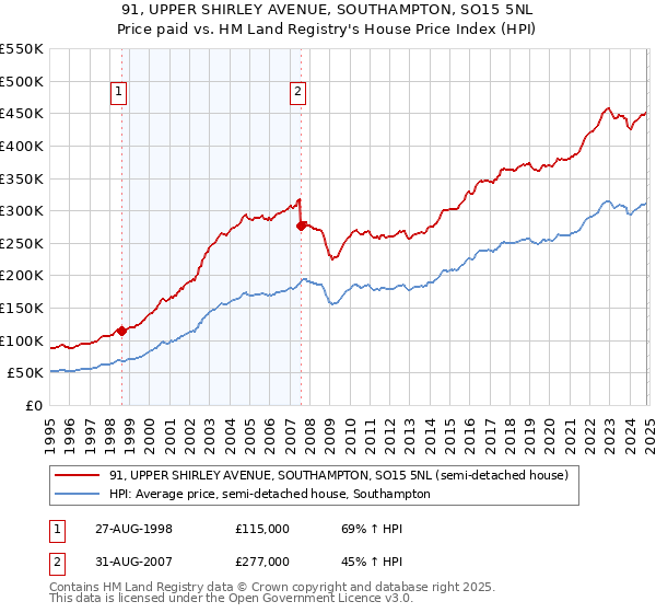 91, UPPER SHIRLEY AVENUE, SOUTHAMPTON, SO15 5NL: Price paid vs HM Land Registry's House Price Index