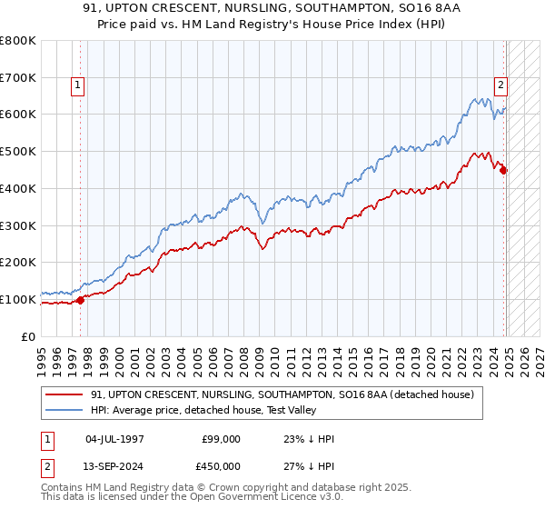 91, UPTON CRESCENT, NURSLING, SOUTHAMPTON, SO16 8AA: Price paid vs HM Land Registry's House Price Index