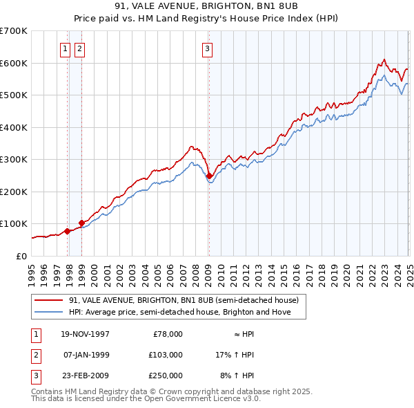 91, VALE AVENUE, BRIGHTON, BN1 8UB: Price paid vs HM Land Registry's House Price Index