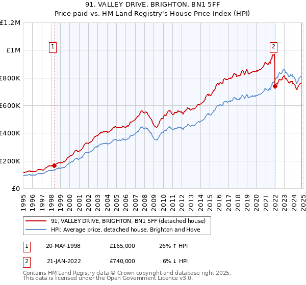 91, VALLEY DRIVE, BRIGHTON, BN1 5FF: Price paid vs HM Land Registry's House Price Index