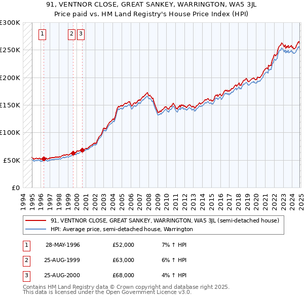 91, VENTNOR CLOSE, GREAT SANKEY, WARRINGTON, WA5 3JL: Price paid vs HM Land Registry's House Price Index