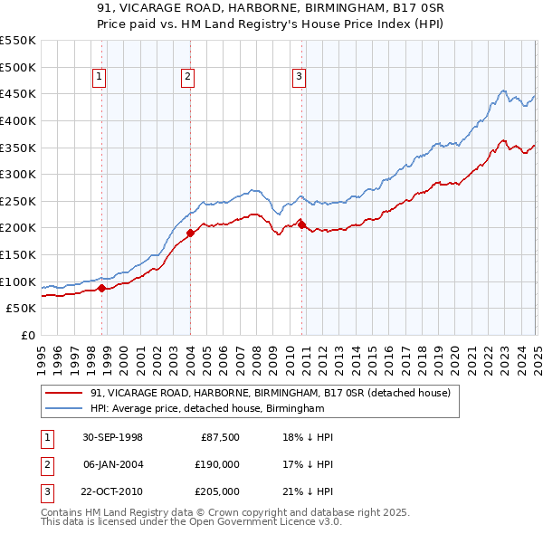 91, VICARAGE ROAD, HARBORNE, BIRMINGHAM, B17 0SR: Price paid vs HM Land Registry's House Price Index